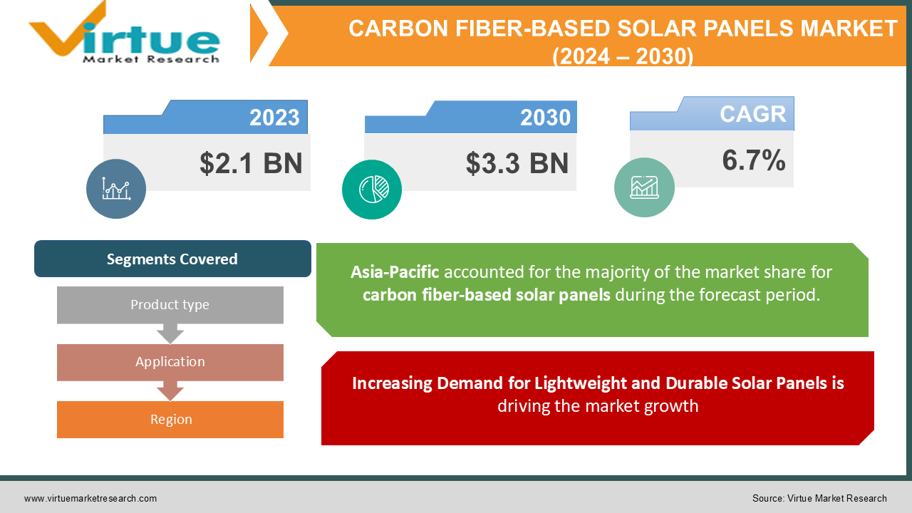 CARBON FIBER-BASED SOLAR PANELS